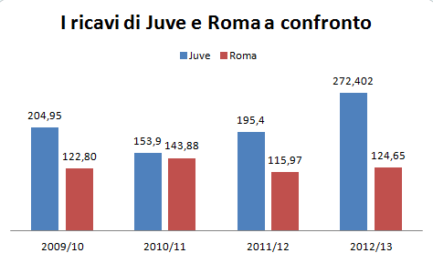 dati in milioni di euro