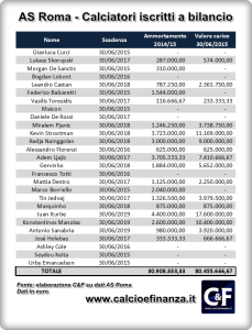 as-roma-calciatori-a-bilancio-e-ammortamenti