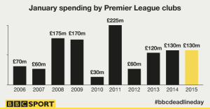 spesa mercato invernale premier league