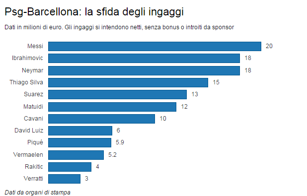 Psg Barcellona sfida ingaggi grafico 