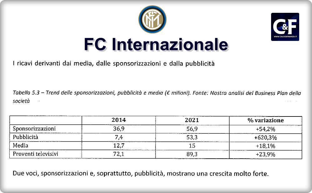 Il business plan dell'Inter prevede una crescita dei ricavi pubblicitari del 620% al 2021