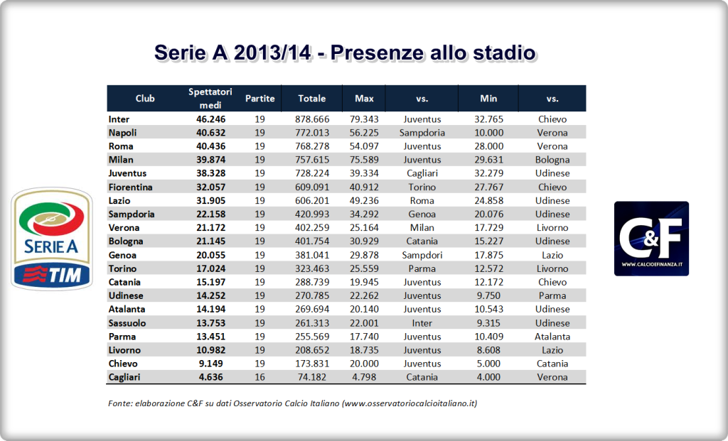 Spettatori Serie A, le presenze allo stadio nella stagione 2013/14