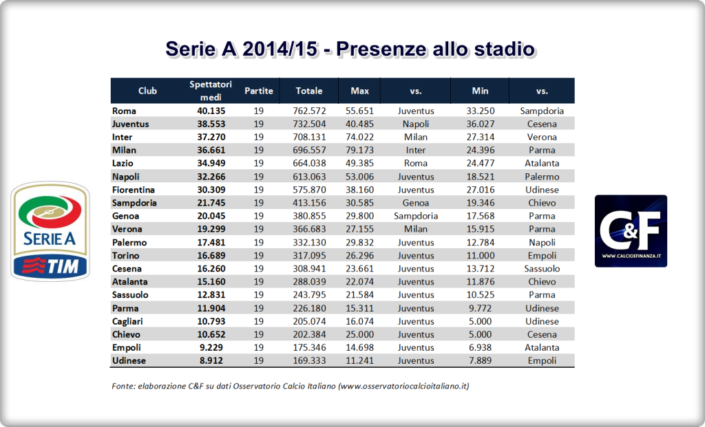 Spettatori Serie A 2014/15, Roma al top, seguono Juventus, INter e Milan