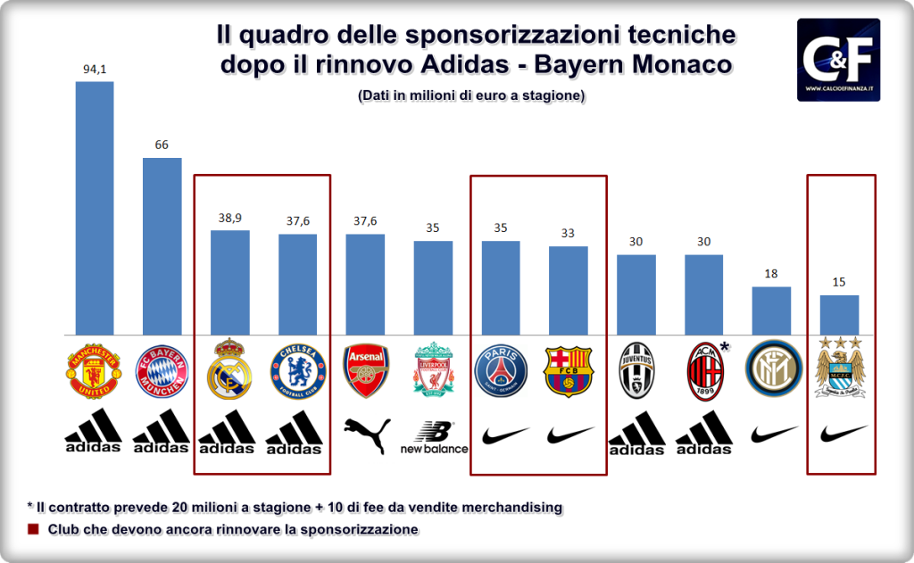 barcellona sponsorizzazioni tecniche top club europei 2015