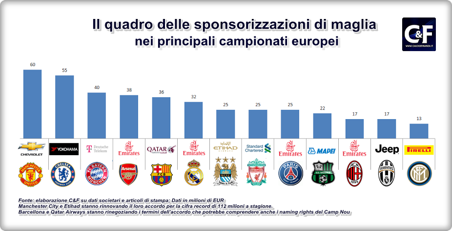 Il quadro delle sponsorizzazioni in Europa in attesa dell'accordo Inter Etihad