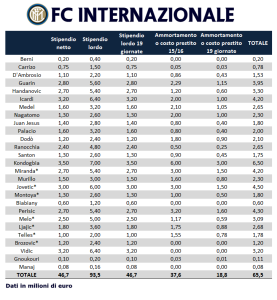 Quanto costa un punto in serie A, l'Inter