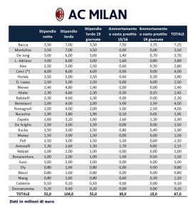 Quanto costa un punto in serie A, il Milan