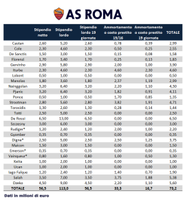 Quanto costa un punto in serie A, la Roma