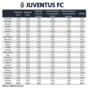 Quanto costa un punto in serie A, la Juventus