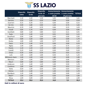 Quanto costa un punto in serie A, la Lazio