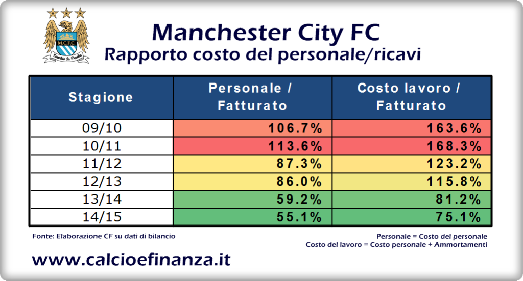 manchester city rapporto costo del personale su ricavi