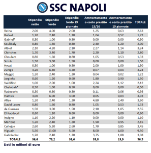 Quanto costa un punto in serie A, il Napoli