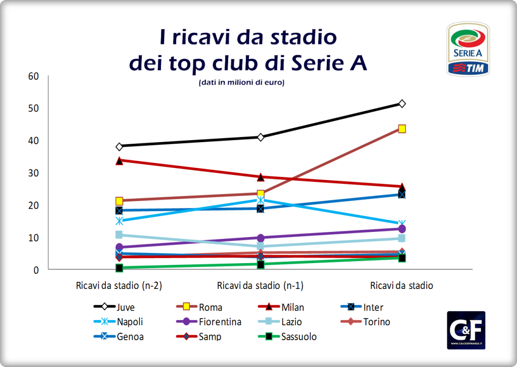 ricavi da stadio top club serie a (1)