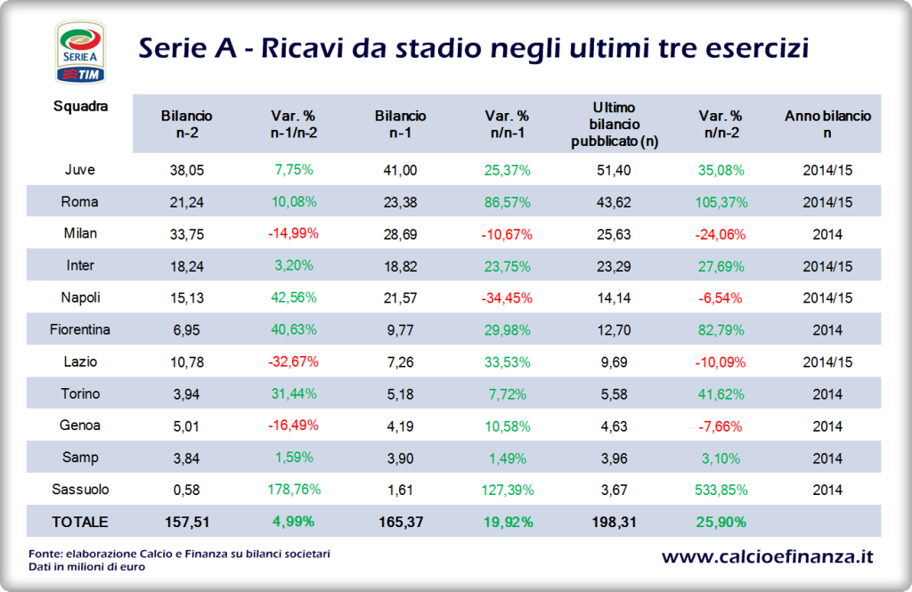 ricavi da stadio top club serie a (2)