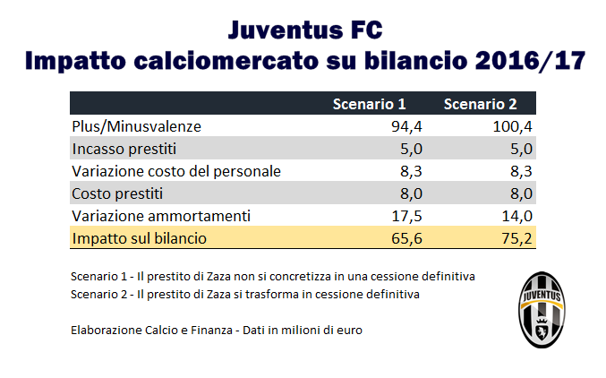 Juventus saldo calciomercato 2016 2017 l'impatto sul bilancio