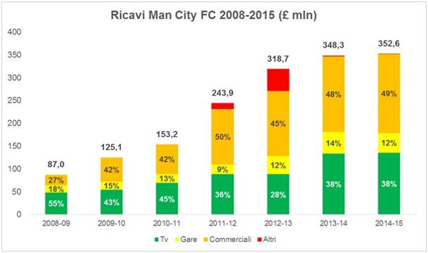 ferran soriano manchester city modello sviluppo