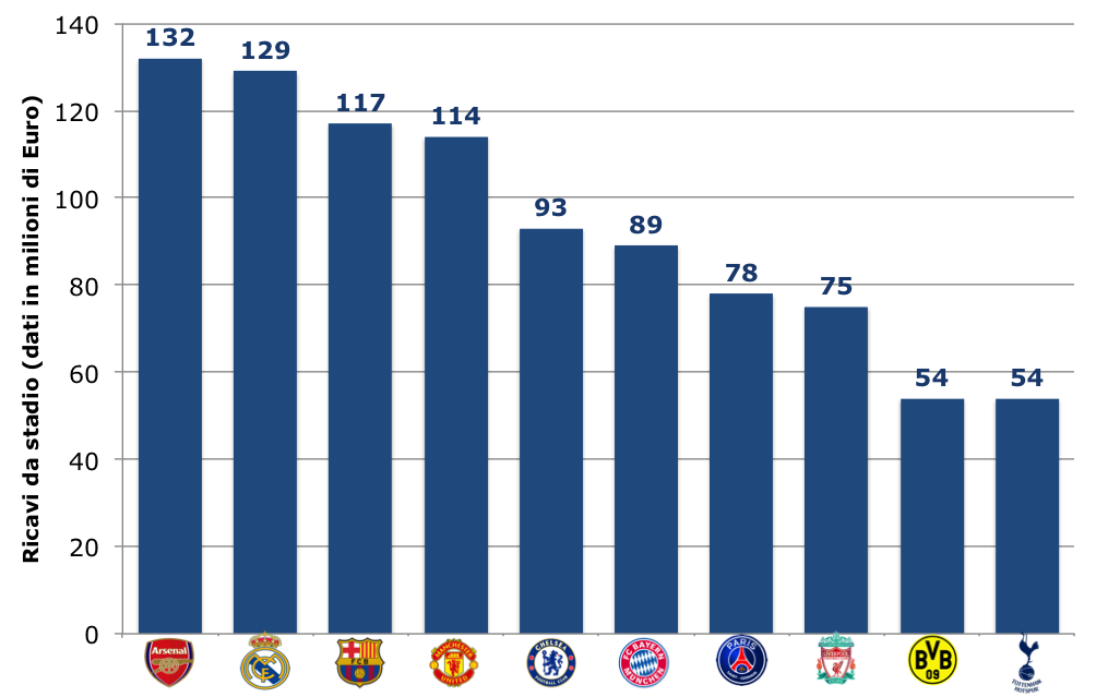 wenger 20 anni arsenal risultati economici vittorie