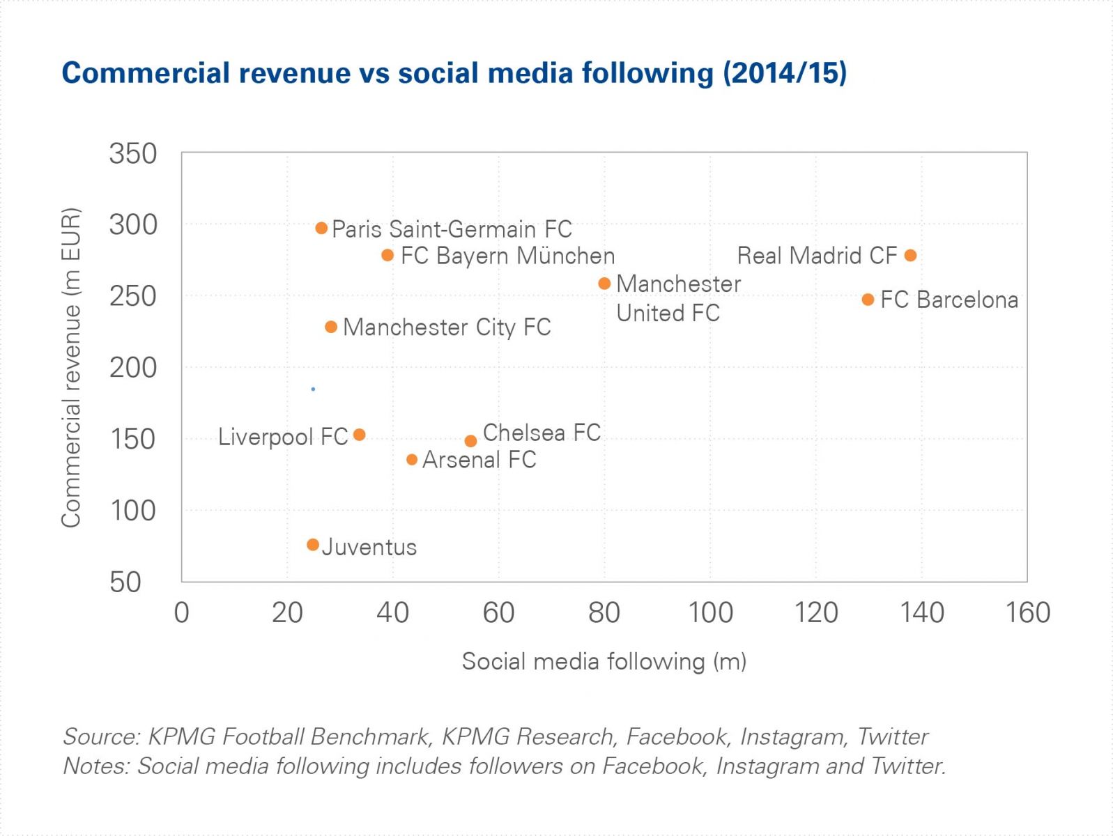 impatto social media ricavi società calcio