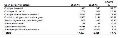 I costi esterni SS Lazio 2015-2016 - Fonte bilancio consolidato SS Lazio