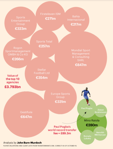 Le 10 migliori società di agenti di calciatori al mondo - Fonte Financial Times