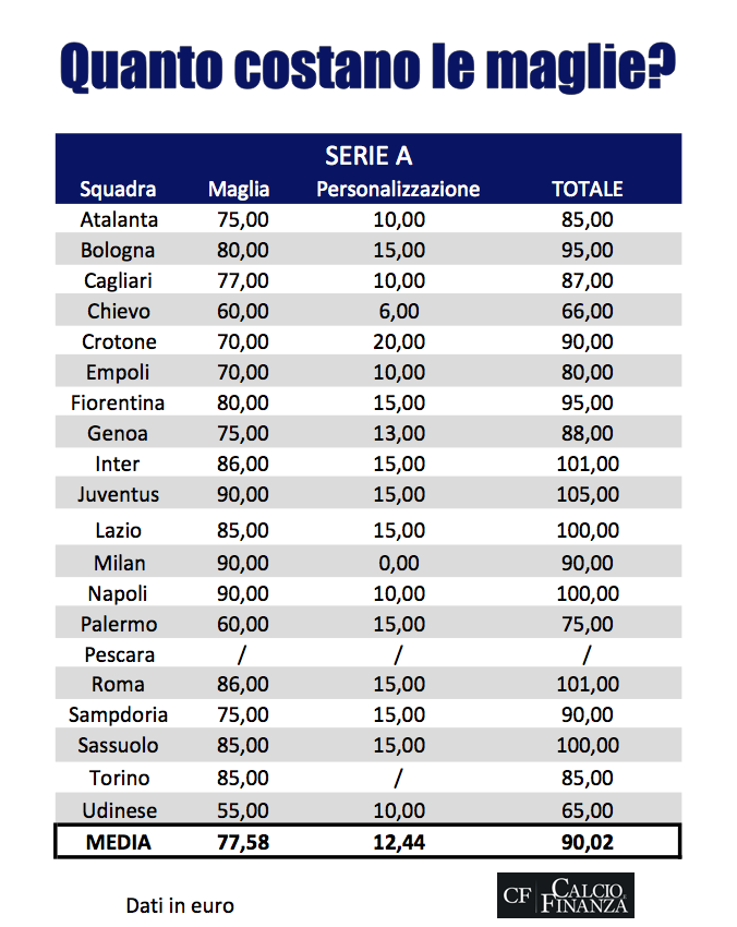 quanto costano maglie calcio serie a