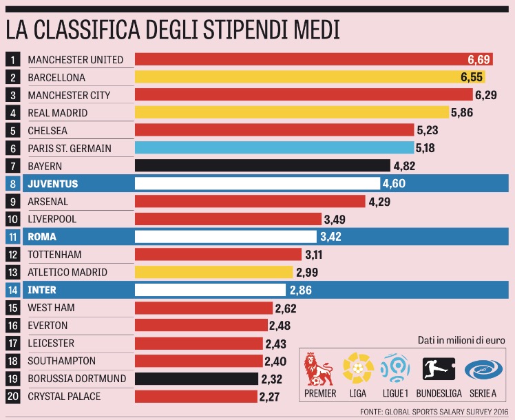 stipendi medi serie a 2016 2017