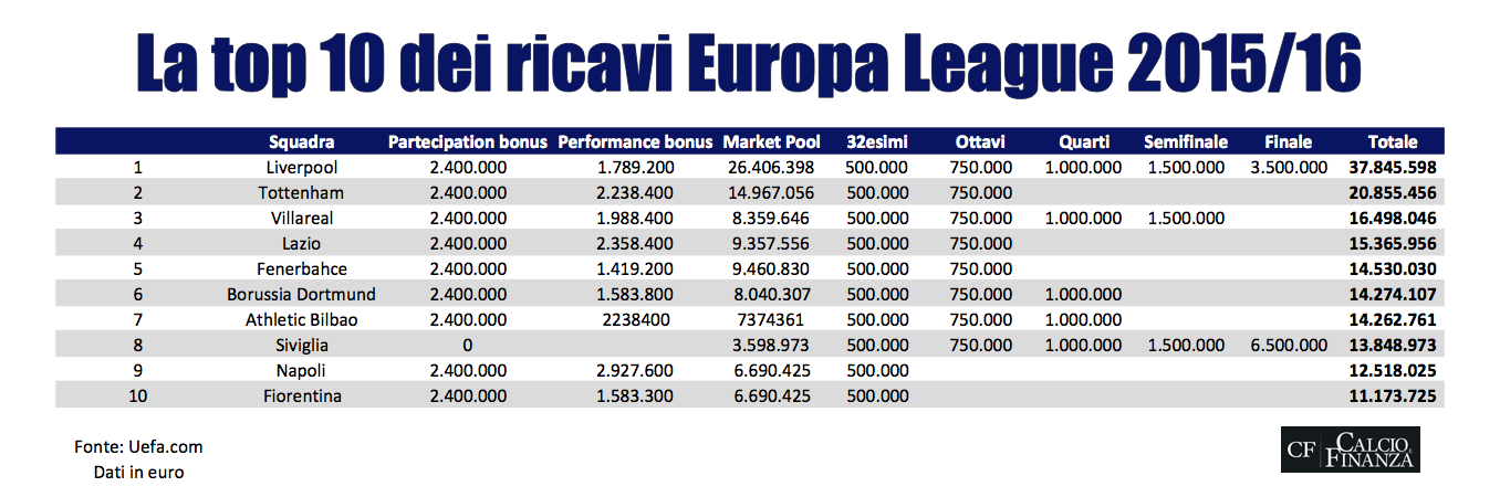 premi europa league 2015 2016 lazio napoli fiorentina