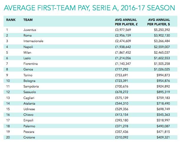 stipendi medi serie a 2016 2017