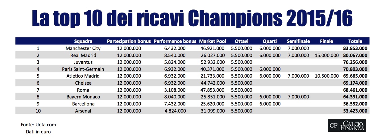 premi champions 2015 2016 juve roma