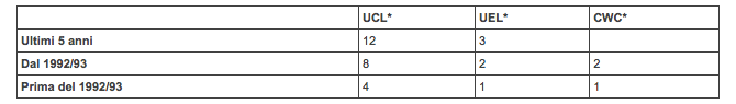 Come funziona il nuovo ranking della Champions League