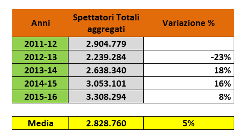 Spettatori Serie B - la crescita degli ultimi anni