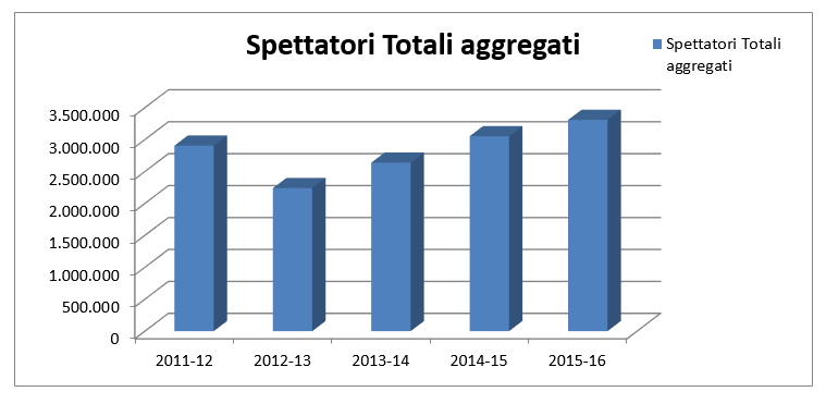 Spettatori Serie B