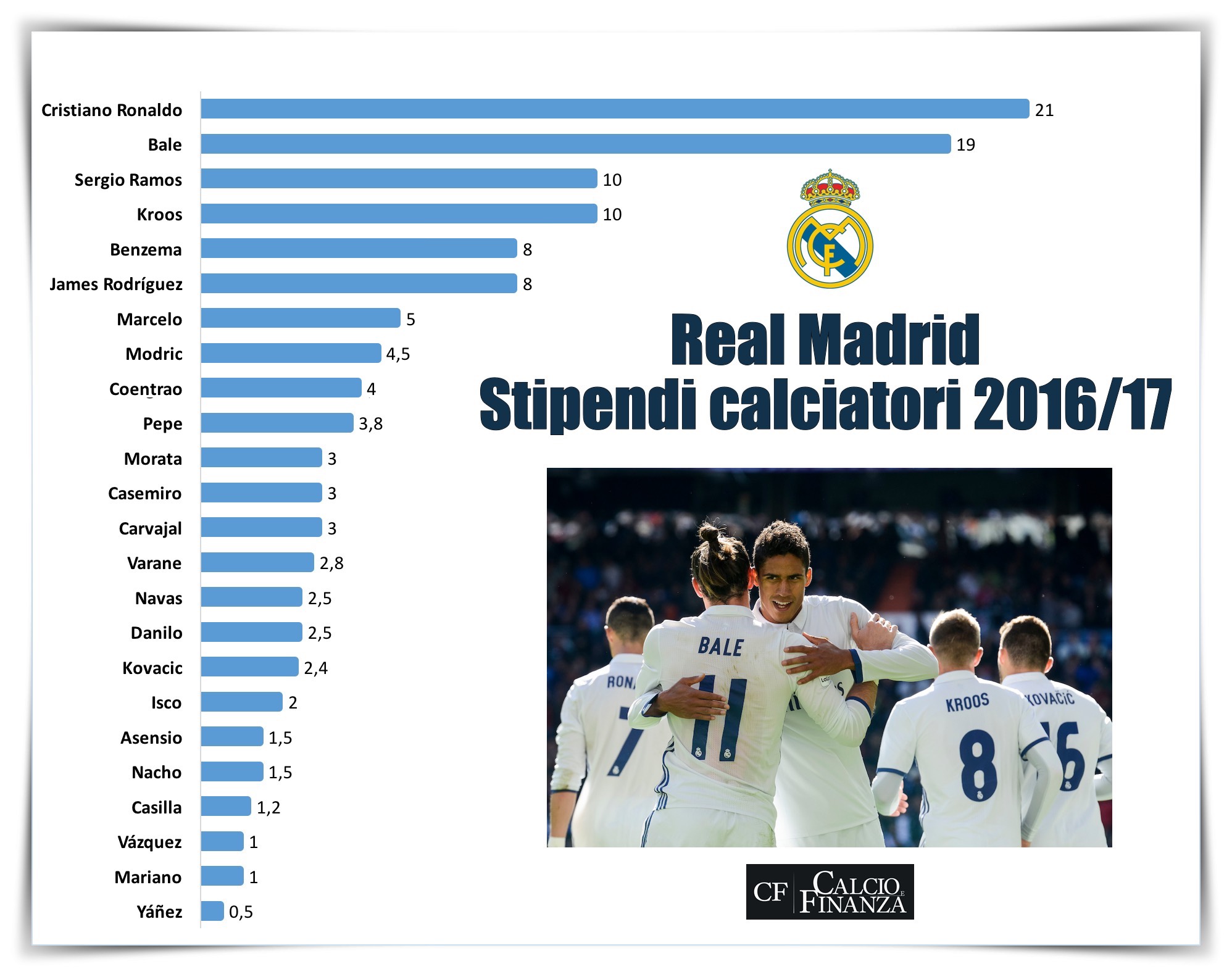 Stipendi Real Madrid 2016-2017