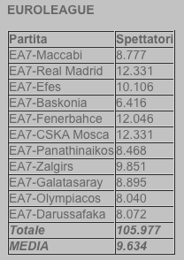 olimpia milano spettatori casa eurolega 2016 2017