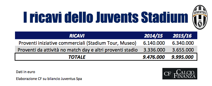 ricavi san siro juventus stadium 2016