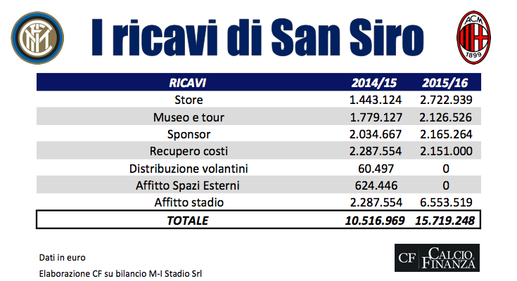 ricavi san siro juventus stadium 2016