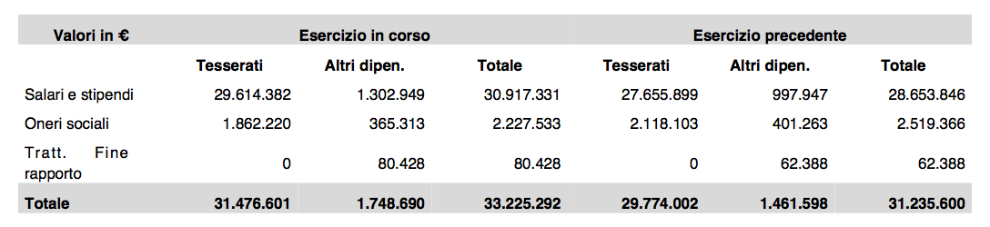 udinese bilancio 2016