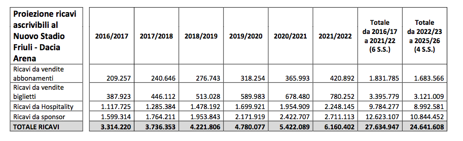 udinese costi ricavi nuovo stadio