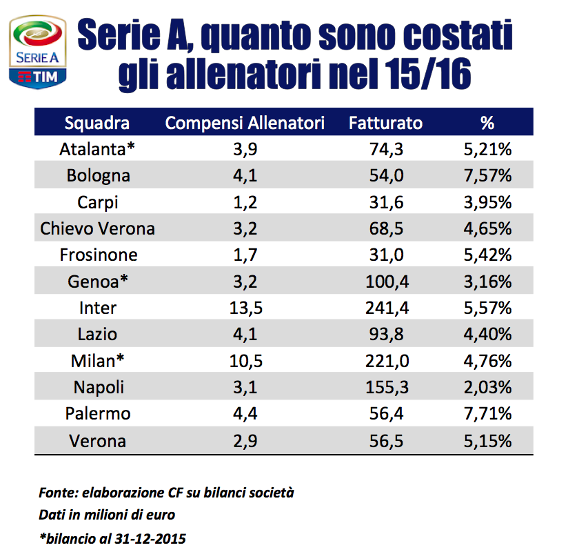 quanto zamparini ha pagato allenatori palermo