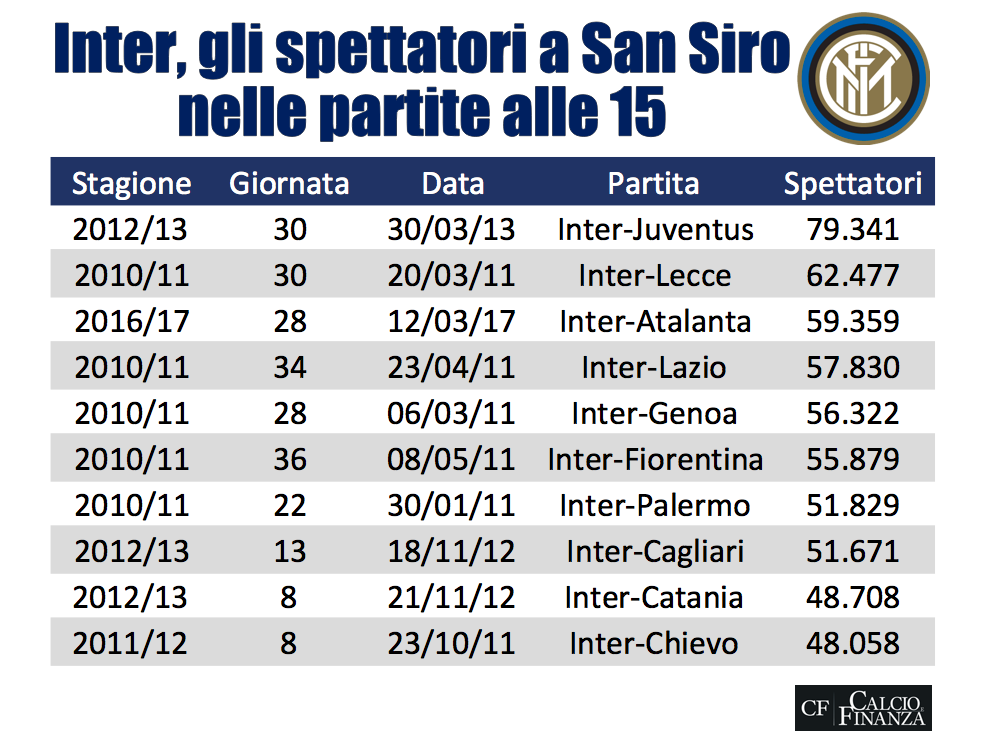 inter spettatori san siro domenica 15