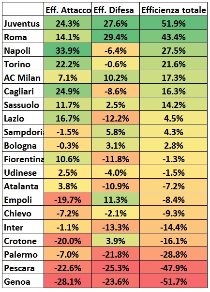 SerieA 2017 2018 performance squadre