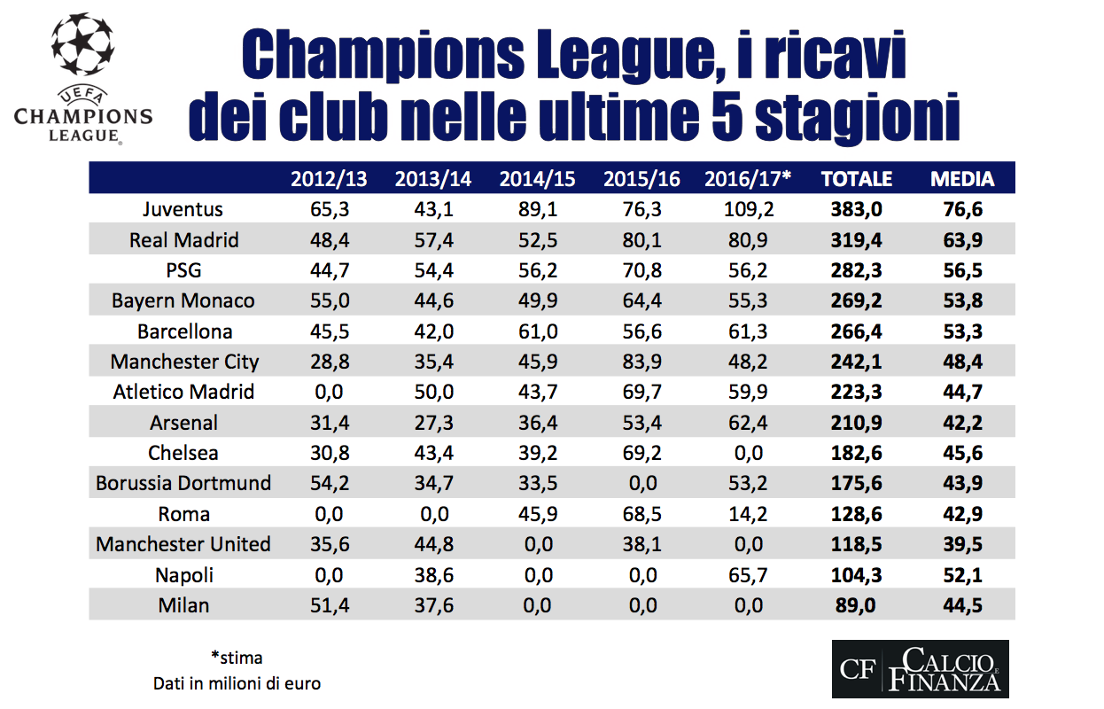 ricavi champions league 2017