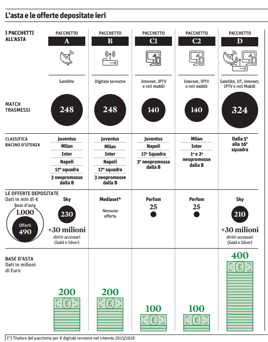 Diritti tv Serie A, le offerte presentate il 10 giugno (fonte: Il Sole 24 Ore)