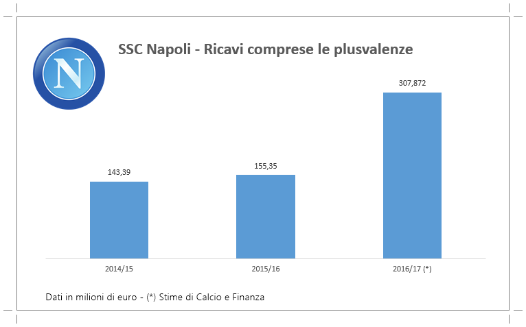 Fatturato Napoli 2017, le stime di Calcio e Finanza