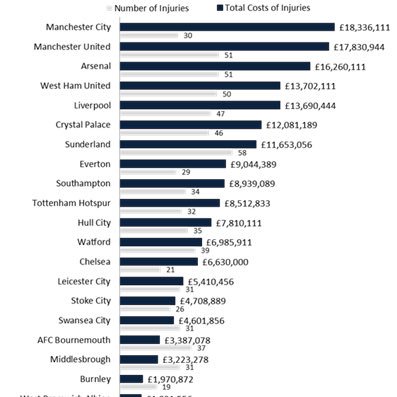 premier league costo infortuni 2016 2017