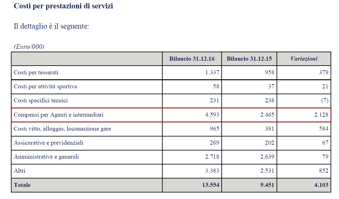 Bilancio Sassuolo 2016 - Costi per servizi