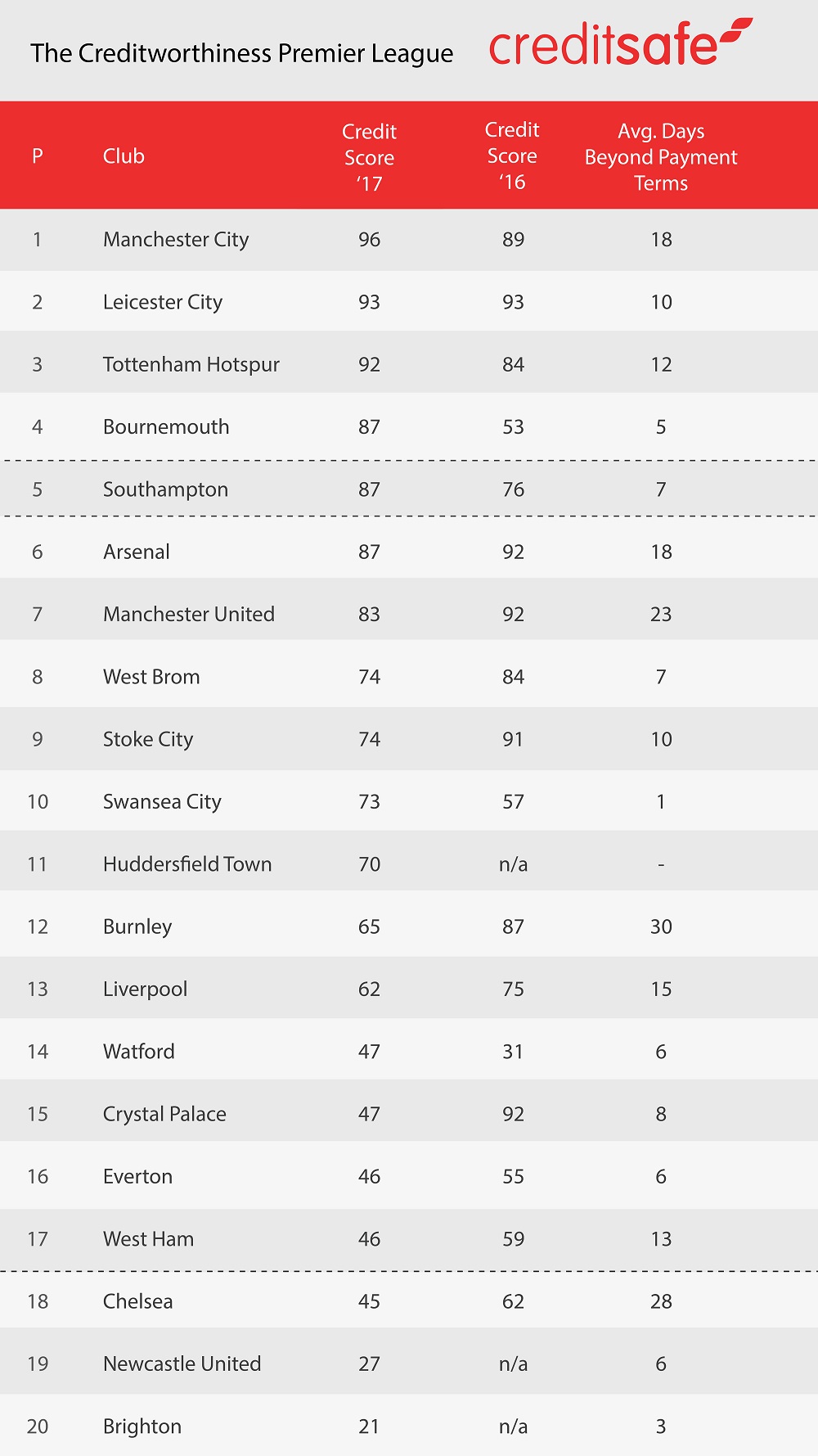 bilanci premier league debiti