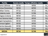 tempo effettivo serie a