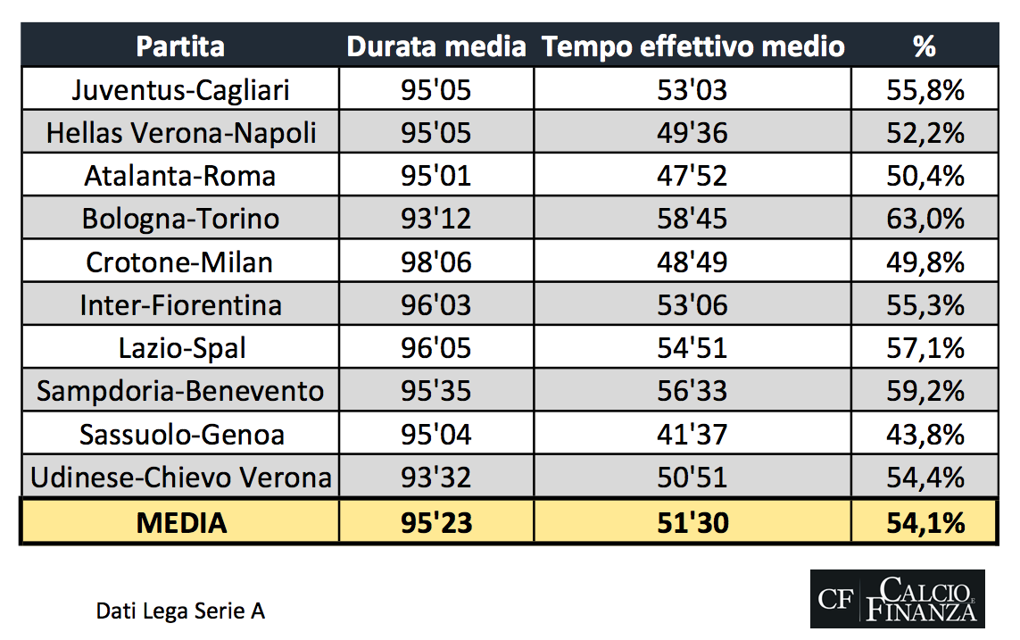 tempo effettivo serie a