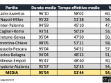 tempo effettivo serie a